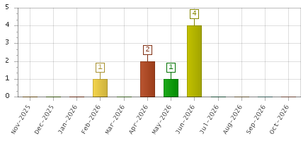 The chart showing Nov-2025 series, Dec-2025 series, Jan-2026 series, Feb-2026 series, Mar-2026 series, Apr-2026 series, May-2026 series, Jun-2026 series, Jul-2026 series, Aug-2026 series, Sep-2026 series, Oct-2026 series.