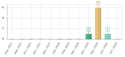 The chart showing Aug-2025 series, Sep-2025 series, Oct-2025 series, Nov-2025 series, Dec-2025 series, Jan-2026 series, Feb-2026 series, Mar-2026 series, Apr-2026 series, May-2026 series, Jun-2026 series, Jul-2026 series.