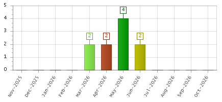 The chart showing Nov-2025 series, Dec-2025 series, Jan-2026 series, Feb-2026 series, Mar-2026 series, Apr-2026 series, May-2026 series, Jun-2026 series, Jul-2026 series, Aug-2026 series, Sep-2026 series, Oct-2026 series.