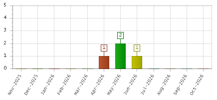The chart showing Nov-2025 series, Dec-2025 series, Jan-2026 series, Feb-2026 series, Mar-2026 series, Apr-2026 series, May-2026 series, Jun-2026 series, Jul-2026 series, Aug-2026 series, Sep-2026 series, Oct-2026 series.