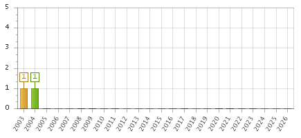 The chart showing 2003 series, 2004 series, 2005 series, 2006 series, 2007 series, 2008 series, 2009 series, 2010 series, 2011 series, 2012 series, 2013 series, 2014 series, 2015 series, 2016 series, 2017 series, 2018 series, 2019 series, 2020 series, 2021 series, 2022 series, 2023 series, 2024 series, 2025 series, 2026 series.