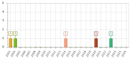 The chart showing 2003 series, 2004 series, 2005 series, 2006 series, 2007 series, 2008 series, 2009 series, 2010 series, 2011 series, 2012 series, 2013 series, 2014 series, 2015 series, 2016 series, 2017 series, 2018 series, 2019 series, 2020 series, 2021 series, 2022 series, 2023 series, 2024 series, 2025 series, 2026 series.