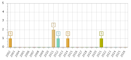 The chart showing 2002 series, 2003 series, 2004 series, 2005 series, 2006 series, 2007 series, 2008 series, 2009 series, 2010 series, 2011 series, 2012 series, 2013 series, 2014 series, 2015 series, 2016 series, 2017 series, 2018 series, 2019 series, 2020 series, 2021 series, 2022 series, 2023 series, 2024 series, 2025 series, 2026 series.