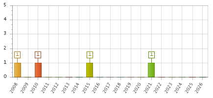 The chart showing 2008 series, 2009 series, 2010 series, 2011 series, 2012 series, 2013 series, 2014 series, 2015 series, 2016 series, 2017 series, 2018 series, 2019 series, 2020 series, 2021 series, 2022 series, 2023 series, 2024 series, 2025 series, 2026 series.