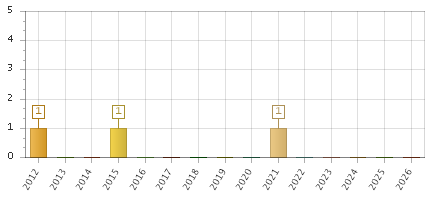 The chart showing 2012 series, 2013 series, 2014 series, 2015 series, 2016 series, 2017 series, 2018 series, 2019 series, 2020 series, 2021 series, 2022 series, 2023 series, 2024 series, 2025 series, 2026 series.