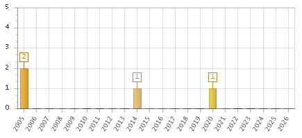 The chart showing 2005 series, 2006 series, 2007 series, 2008 series, 2009 series, 2010 series, 2011 series, 2012 series, 2013 series, 2014 series, 2015 series, 2016 series, 2017 series, 2018 series, 2019 series, 2020 series, 2021 series, 2022 series, 2023 series, 2024 series, 2025 series, 2026 series.
