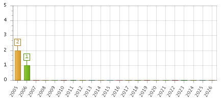 The chart showing 2005 series, 2006 series, 2007 series, 2008 series, 2009 series, 2010 series, 2011 series, 2012 series, 2013 series, 2014 series, 2015 series, 2016 series, 2017 series, 2018 series, 2019 series, 2020 series, 2021 series, 2022 series, 2023 series, 2024 series, 2025 series, 2026 series.