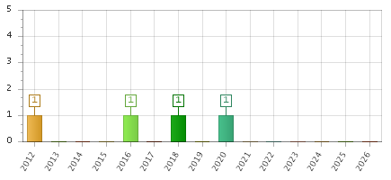 The chart showing 2012 series, 2013 series, 2014 series, 2015 series, 2016 series, 2017 series, 2018 series, 2019 series, 2020 series, 2021 series, 2022 series, 2023 series, 2024 series, 2025 series, 2026 series.