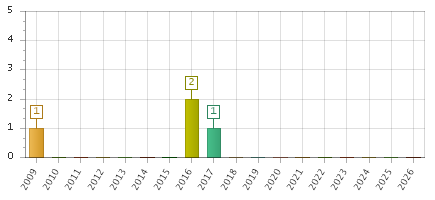 The chart showing 2009 series, 2010 series, 2011 series, 2012 series, 2013 series, 2014 series, 2015 series, 2016 series, 2017 series, 2018 series, 2019 series, 2020 series, 2021 series, 2022 series, 2023 series, 2024 series, 2025 series, 2026 series.