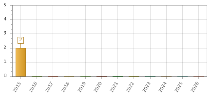 The chart showing 2015 series, 2016 series, 2017 series, 2018 series, 2019 series, 2020 series, 2021 series, 2022 series, 2023 series, 2024 series, 2025 series, 2026 series.