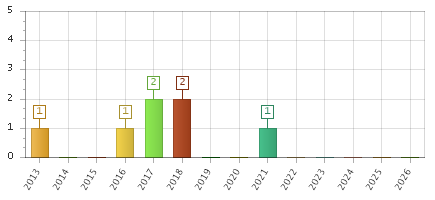 The chart showing 2013 series, 2014 series, 2015 series, 2016 series, 2017 series, 2018 series, 2019 series, 2020 series, 2021 series, 2022 series, 2023 series, 2024 series, 2025 series, 2026 series.