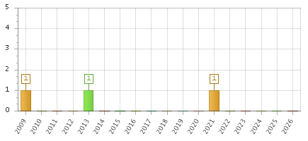 The chart showing 2009 series, 2010 series, 2011 series, 2012 series, 2013 series, 2014 series, 2015 series, 2016 series, 2017 series, 2018 series, 2019 series, 2020 series, 2021 series, 2022 series, 2023 series, 2024 series, 2025 series, 2026 series.