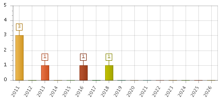 The chart showing 2011 series, 2012 series, 2013 series, 2014 series, 2015 series, 2016 series, 2017 series, 2018 series, 2019 series, 2020 series, 2021 series, 2022 series, 2023 series, 2024 series, 2025 series, 2026 series.