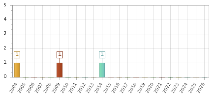 The chart showing 2004 series, 2005 series, 2006 series, 2007 series, 2008 series, 2009 series, 2010 series, 2011 series, 2012 series, 2013 series, 2014 series, 2015 series, 2016 series, 2017 series, 2018 series, 2019 series, 2020 series, 2021 series, 2022 series, 2023 series, 2024 series, 2025 series, 2026 series.