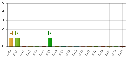 The chart showing 2009 series, 2010 series, 2011 series, 2012 series, 2013 series, 2014 series, 2015 series, 2016 series, 2017 series, 2018 series, 2019 series, 2020 series, 2021 series, 2022 series, 2023 series, 2024 series, 2025 series, 2026 series.