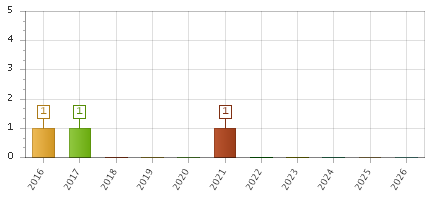 The chart showing 2016 series, 2017 series, 2018 series, 2019 series, 2020 series, 2021 series, 2022 series, 2023 series, 2024 series, 2025 series, 2026 series.