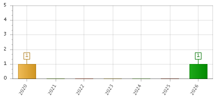The chart showing 2020 series, 2021 series, 2022 series, 2023 series, 2024 series, 2025 series, 2026 series.