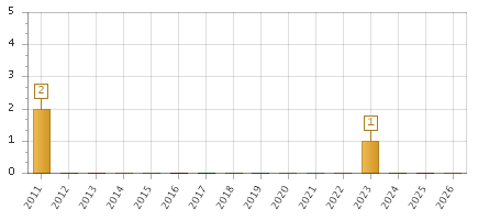 The chart showing 2011 series, 2012 series, 2013 series, 2014 series, 2015 series, 2016 series, 2017 series, 2018 series, 2019 series, 2020 series, 2021 series, 2022 series, 2023 series, 2024 series, 2025 series, 2026 series.