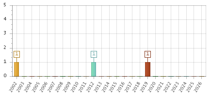 The chart showing 2002 series, 2003 series, 2004 series, 2005 series, 2006 series, 2007 series, 2008 series, 2009 series, 2010 series, 2011 series, 2012 series, 2013 series, 2014 series, 2015 series, 2016 series, 2017 series, 2018 series, 2019 series, 2020 series, 2021 series, 2022 series, 2023 series, 2024 series, 2025 series, 2026 series.