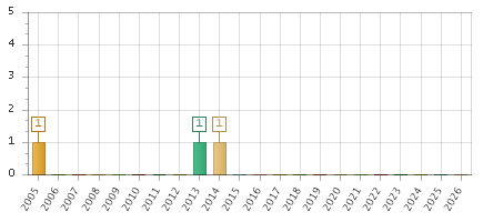 The chart showing 2005 series, 2006 series, 2007 series, 2008 series, 2009 series, 2010 series, 2011 series, 2012 series, 2013 series, 2014 series, 2015 series, 2016 series, 2017 series, 2018 series, 2019 series, 2020 series, 2021 series, 2022 series, 2023 series, 2024 series, 2025 series, 2026 series.