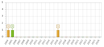 The chart showing 2004 series, 2005 series, 2006 series, 2007 series, 2008 series, 2009 series, 2010 series, 2011 series, 2012 series, 2013 series, 2014 series, 2015 series, 2016 series, 2017 series, 2018 series, 2019 series, 2020 series, 2021 series, 2022 series, 2023 series, 2024 series, 2025 series, 2026 series.