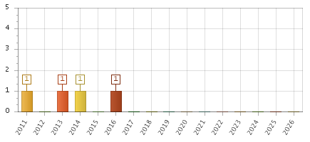 The chart showing 2011 series, 2012 series, 2013 series, 2014 series, 2015 series, 2016 series, 2017 series, 2018 series, 2019 series, 2020 series, 2021 series, 2022 series, 2023 series, 2024 series, 2025 series, 2026 series.