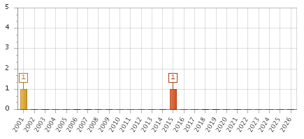 The chart showing 2001 series, 2002 series, 2003 series, 2004 series, 2005 series, 2006 series, 2007 series, 2008 series, 2009 series, 2010 series, 2011 series, 2012 series, 2013 series, 2014 series, 2015 series, 2016 series, 2017 series, 2018 series, 2019 series, 2020 series, 2021 series, 2022 series, 2023 series, 2024 series, 2025 series, 2026 series.