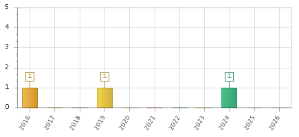 The chart showing 2016 series, 2017 series, 2018 series, 2019 series, 2020 series, 2021 series, 2022 series, 2023 series, 2024 series, 2025 series, 2026 series.