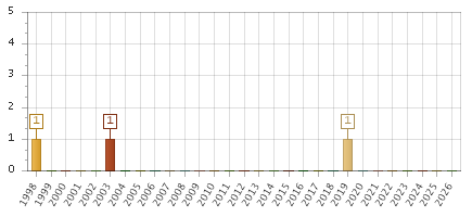 The chart showing 1998 series, 1999 series, 2000 series, 2001 series, 2002 series, 2003 series, 2004 series, 2005 series, 2006 series, 2007 series, 2008 series, 2009 series, 2010 series, 2011 series, 2012 series, 2013 series, 2014 series, 2015 series, 2016 series, 2017 series, 2018 series, 2019 series, 2020 series, 2021 series, 2022 series, 2023 series, 2024 series, 2025 series, 2026 series.