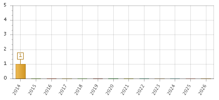 The chart showing 2014 series, 2015 series, 2016 series, 2017 series, 2018 series, 2019 series, 2020 series, 2021 series, 2022 series, 2023 series, 2024 series, 2025 series, 2026 series.