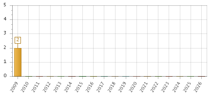 The chart showing 2009 series, 2010 series, 2011 series, 2012 series, 2013 series, 2014 series, 2015 series, 2016 series, 2017 series, 2018 series, 2019 series, 2020 series, 2021 series, 2022 series, 2023 series, 2024 series, 2025 series, 2026 series.