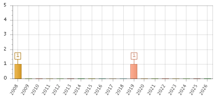 The chart showing 2008 series, 2009 series, 2010 series, 2011 series, 2012 series, 2013 series, 2014 series, 2015 series, 2016 series, 2017 series, 2018 series, 2019 series, 2020 series, 2021 series, 2022 series, 2023 series, 2024 series, 2025 series, 2026 series.