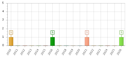 The chart showing 2010 series, 2011 series, 2012 series, 2013 series, 2014 series, 2015 series, 2016 series, 2017 series, 2018 series, 2019 series, 2020 series, 2021 series, 2022 series, 2023 series, 2024 series, 2025 series, 2026 series.