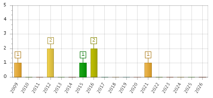 The chart showing 2009 series, 2010 series, 2011 series, 2012 series, 2013 series, 2014 series, 2015 series, 2016 series, 2017 series, 2018 series, 2019 series, 2020 series, 2021 series, 2022 series, 2023 series, 2024 series, 2025 series, 2026 series.