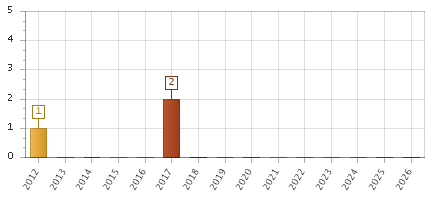 The chart showing 2012 series, 2013 series, 2014 series, 2015 series, 2016 series, 2017 series, 2018 series, 2019 series, 2020 series, 2021 series, 2022 series, 2023 series, 2024 series, 2025 series, 2026 series.