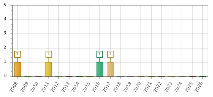 The chart showing 2008 series, 2009 series, 2010 series, 2011 series, 2012 series, 2013 series, 2014 series, 2015 series, 2016 series, 2017 series, 2018 series, 2019 series, 2020 series, 2021 series, 2022 series, 2023 series, 2024 series, 2025 series, 2026 series.
