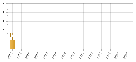 The chart showing 2013 series, 2014 series, 2015 series, 2016 series, 2017 series, 2018 series, 2019 series, 2020 series, 2021 series, 2022 series, 2023 series, 2024 series, 2025 series, 2026 series.