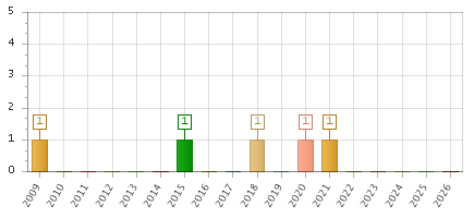 The chart showing 2009 series, 2010 series, 2011 series, 2012 series, 2013 series, 2014 series, 2015 series, 2016 series, 2017 series, 2018 series, 2019 series, 2020 series, 2021 series, 2022 series, 2023 series, 2024 series, 2025 series, 2026 series.
