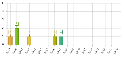 The chart showing 2009 series, 2010 series, 2011 series, 2012 series, 2013 series, 2014 series, 2015 series, 2016 series, 2017 series, 2018 series, 2019 series, 2020 series, 2021 series, 2022 series, 2023 series, 2024 series, 2025 series, 2026 series.