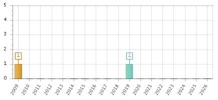The chart showing 2009 series, 2010 series, 2011 series, 2012 series, 2013 series, 2014 series, 2015 series, 2016 series, 2017 series, 2018 series, 2019 series, 2020 series, 2021 series, 2022 series, 2023 series, 2024 series, 2025 series, 2026 series.