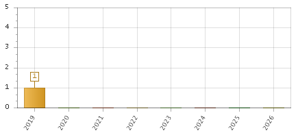 The chart showing 2019 series, 2020 series, 2021 series, 2022 series, 2023 series, 2024 series, 2025 series, 2026 series.