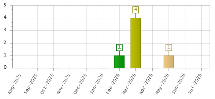 The chart showing Aug-2025 series, Sep-2025 series, Oct-2025 series, Nov-2025 series, Dec-2025 series, Jan-2026 series, Feb-2026 series, Mar-2026 series, Apr-2026 series, May-2026 series, Jun-2026 series, Jul-2026 series.