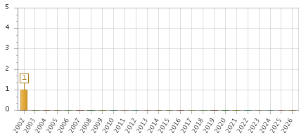 The chart showing 2002 series, 2003 series, 2004 series, 2005 series, 2006 series, 2007 series, 2008 series, 2009 series, 2010 series, 2011 series, 2012 series, 2013 series, 2014 series, 2015 series, 2016 series, 2017 series, 2018 series, 2019 series, 2020 series, 2021 series, 2022 series, 2023 series, 2024 series, 2025 series, 2026 series.