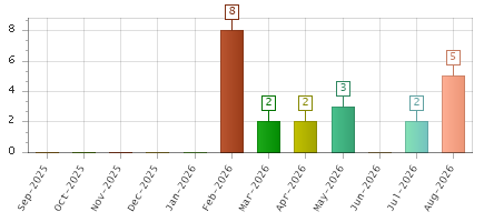 The chart showing Sep-2025 series, Oct-2025 series, Nov-2025 series, Dec-2025 series, Jan-2026 series, Feb-2026 series, Mar-2026 series, Apr-2026 series, May-2026 series, Jun-2026 series, Jul-2026 series, Aug-2026 series.