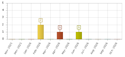 The chart showing Nov-2025 series, Dec-2025 series, Jan-2026 series, Feb-2026 series, Mar-2026 series, Apr-2026 series, May-2026 series, Jun-2026 series, Jul-2026 series, Aug-2026 series, Sep-2026 series, Oct-2026 series.
