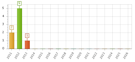 The chart showing 2011 series, 2012 series, 2013 series, 2014 series, 2015 series, 2016 series, 2017 series, 2018 series, 2019 series, 2020 series, 2021 series, 2022 series, 2023 series, 2024 series, 2025 series, 2026 series.