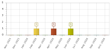 The chart showing Nov-2025 series, Dec-2025 series, Jan-2026 series, Feb-2026 series, Mar-2026 series, Apr-2026 series, May-2026 series, Jun-2026 series, Jul-2026 series, Aug-2026 series, Sep-2026 series, Oct-2026 series.