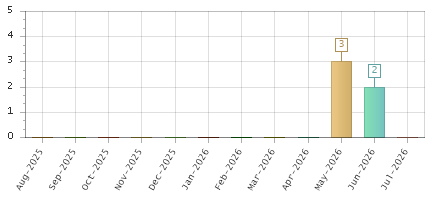 The chart showing Aug-2025 series, Sep-2025 series, Oct-2025 series, Nov-2025 series, Dec-2025 series, Jan-2026 series, Feb-2026 series, Mar-2026 series, Apr-2026 series, May-2026 series, Jun-2026 series, Jul-2026 series.