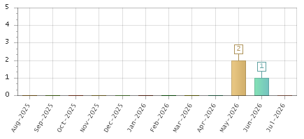 The chart showing Aug-2025 series, Sep-2025 series, Oct-2025 series, Nov-2025 series, Dec-2025 series, Jan-2026 series, Feb-2026 series, Mar-2026 series, Apr-2026 series, May-2026 series, Jun-2026 series, Jul-2026 series.