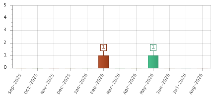 The chart showing Sep-2025 series, Oct-2025 series, Nov-2025 series, Dec-2025 series, Jan-2026 series, Feb-2026 series, Mar-2026 series, Apr-2026 series, May-2026 series, Jun-2026 series, Jul-2026 series, Aug-2026 series.